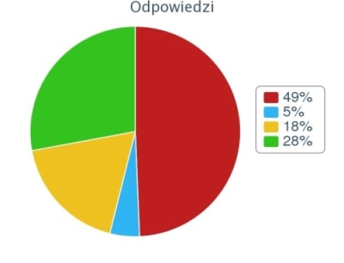Zabezpieczone: Wyniki ankiety Media Społecznościowe